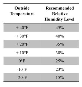 Humidity Level Recommendations|